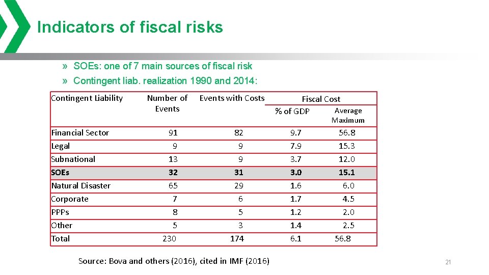 Indicators of fiscal risks » SOEs: one of 7 main sources of fiscal risk