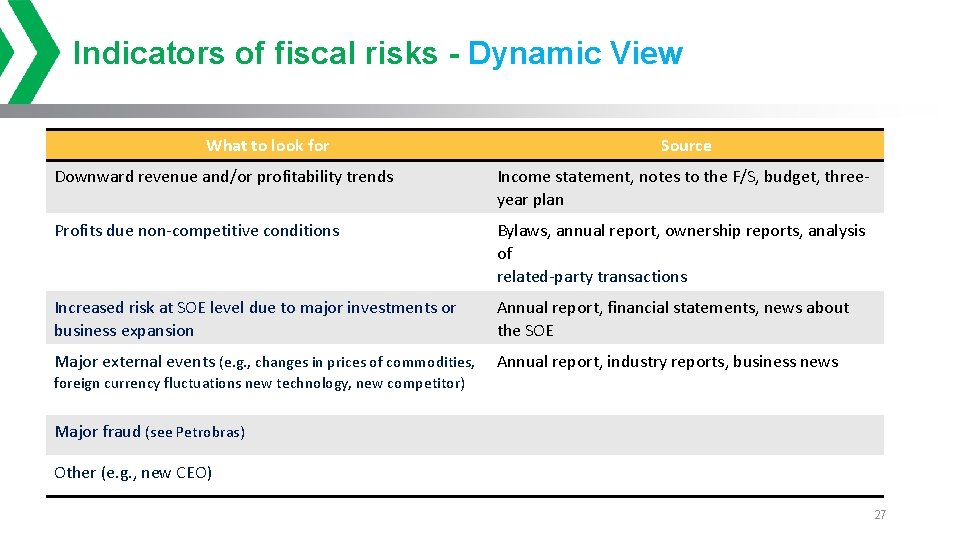 Indicators of fiscal risks - Dynamic View What to look for Source Downward revenue