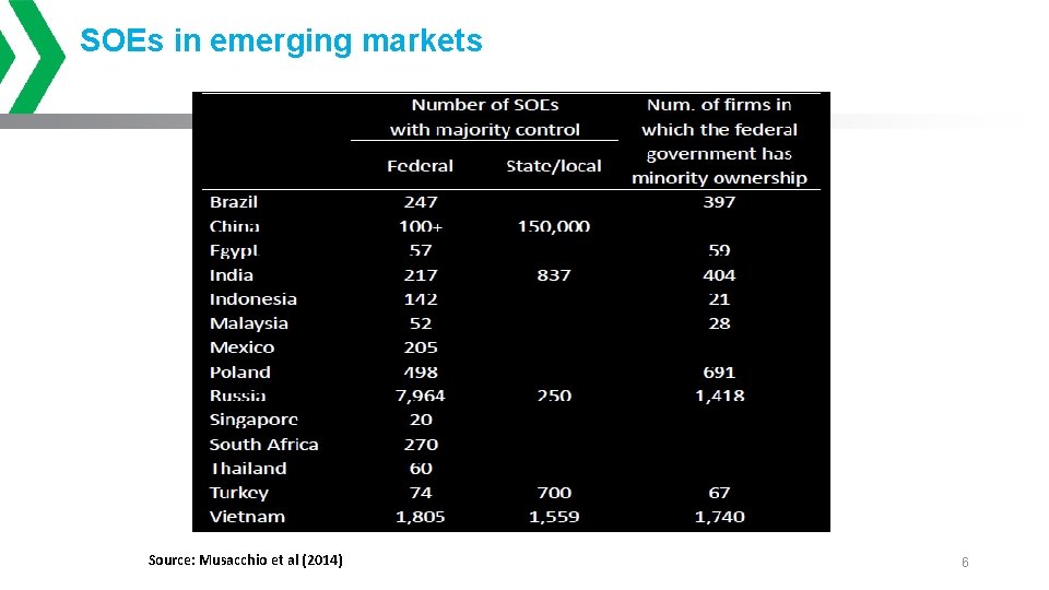 SOEs in emerging markets Source: Musacchio et al (2014) 6 
