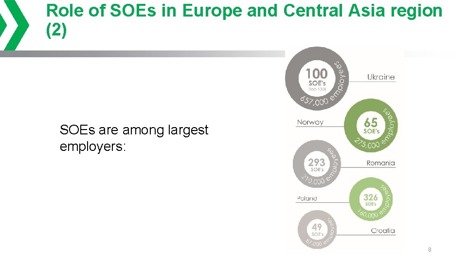 Role of SOEs in Europe and Central Asia region (2) SOEs are among largest