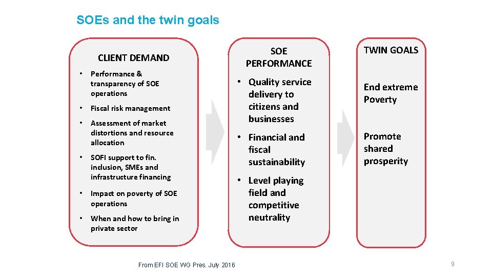 SOEs and the twin goals CLIENT DEMAND • Performance & transparency of SOE operations