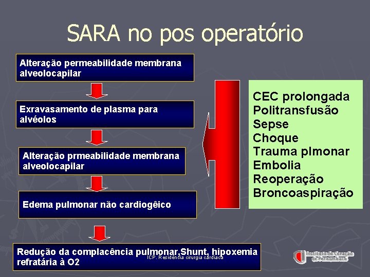 SARA no pos operatório Alteração permeabilidade membrana alveolocapilar Exravasamento de plasma para alvéolos Alteração