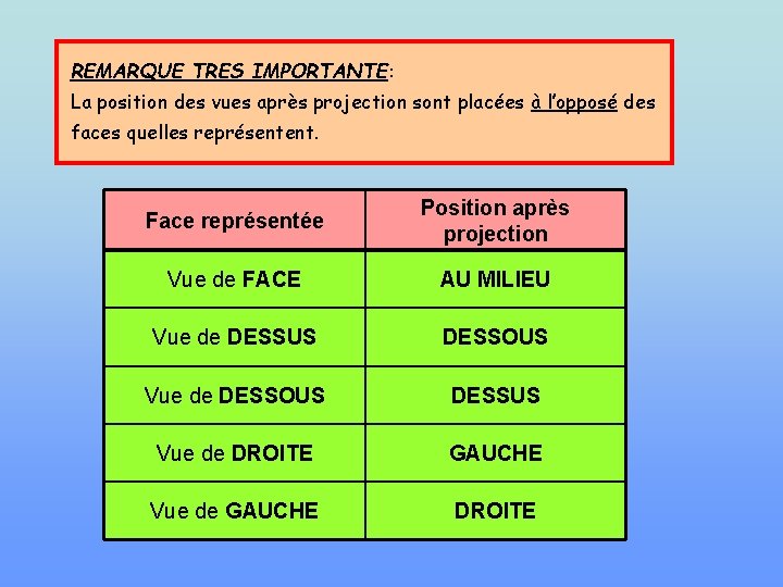 REMARQUE TRES IMPORTANTE: La position des vues après projection sont placées à l’opposé des