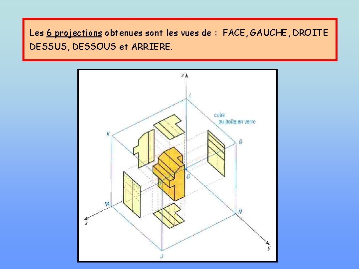 Les 6 projections obtenues sont les vues de : FACE, GAUCHE, DROITE DESSUS, DESSOUS