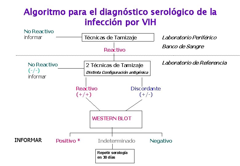 Algoritmo para el diagnóstico serológico de la infección por VIH No Reactivo informar Laboratorio