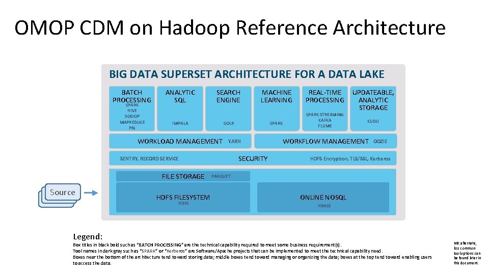 OMOP CDM on Hadoop Reference Architecture BIG DATA SUPERSET ARCHITECTURE FOR A DATA LAKE