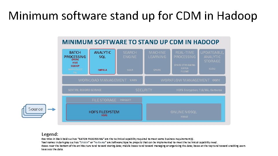 Minimum software stand up for CDM in Hadoop MINIMUM SOFTWARE TO STAND UP CDM