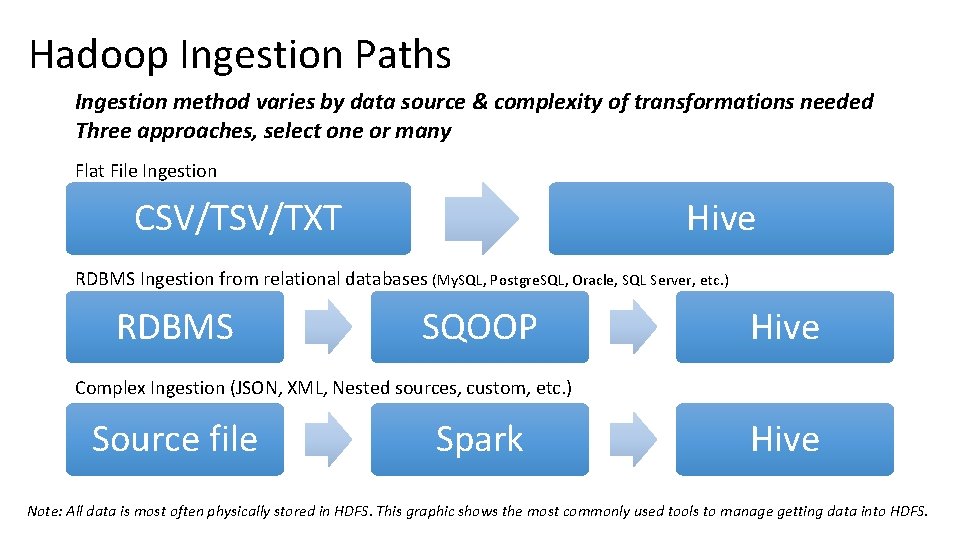 Hadoop Ingestion Paths Ingestion method varies by data source & complexity of transformations needed