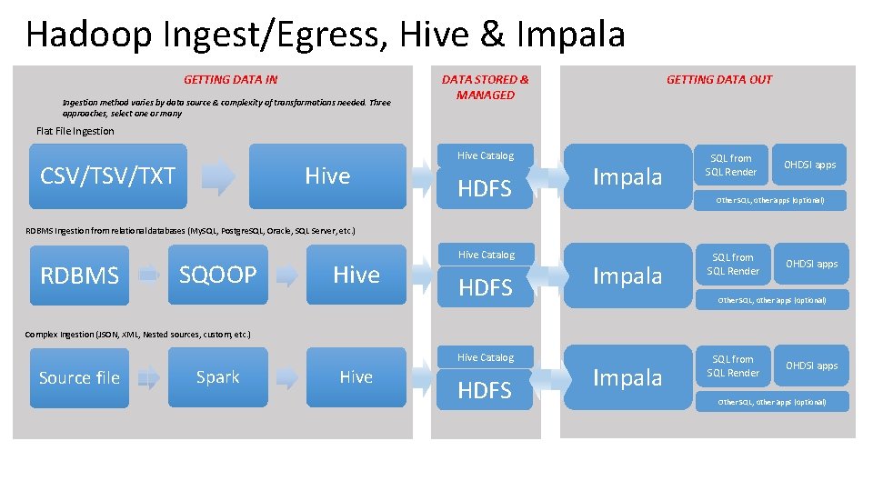 Hadoop Ingest/Egress, Hive & Impala GETTING DATA IN Ingestion method varies by data source