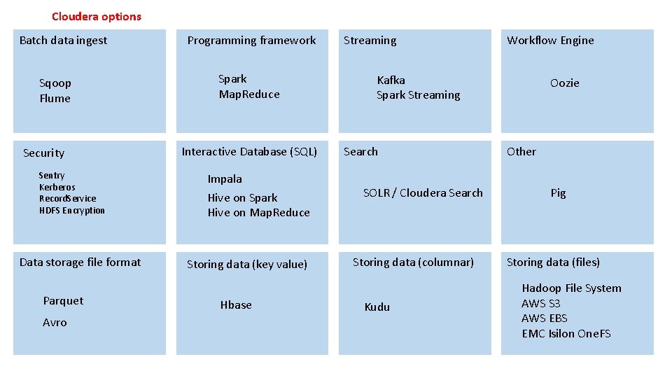 Cloudera options Batch data ingest Sqoop Flume Security Sentry Kerberos Record. Service HDFS Encryption