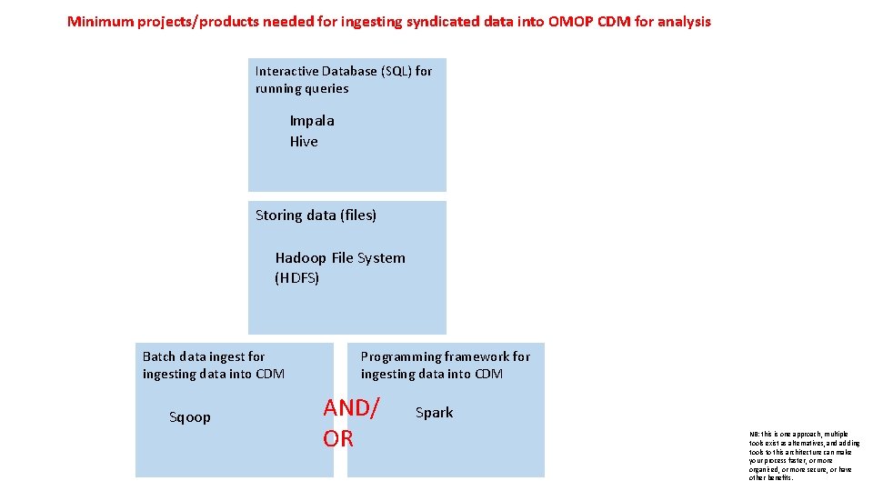 Minimum projects/products needed for ingesting syndicated data into OMOP CDM for analysis Interactive Database