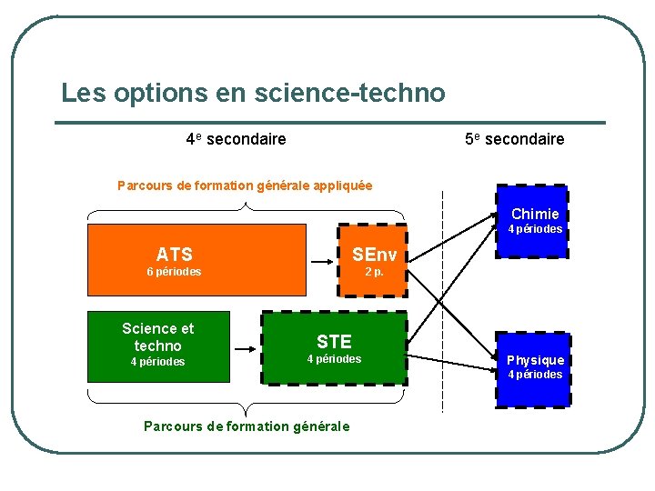 Les options en science-techno 4 e secondaire 5 e secondaire Parcours de formation générale