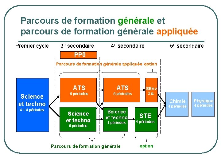 Parcours de formation générale et parcours de formation générale appliquée Premier cycle 3 e