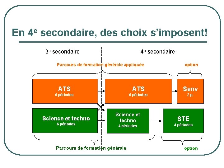 En 4 e secondaire, des choix s’imposent! 3 e secondaire 4 e secondaire PP