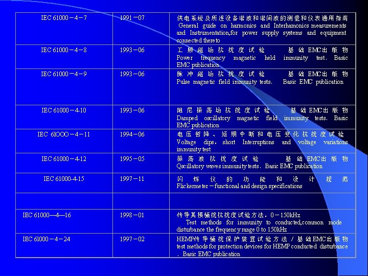 IEC 61000－4－7 1991一07 供电系统及所连设备谐波和谐间波的测量和仪表通用指南 General guide on harmonics and Interhamonics measurements and Instrumentation, for