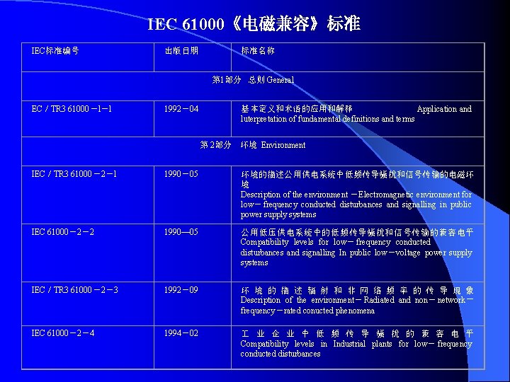 IEC 61000《电磁兼容》标准 IEC标准编号 出版日期 标准名称 第 1部分 总则 General EC／TR 3 61000－l－l 1992－04 基本定义和术语的应用和解释