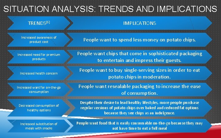 SITUATION ANALYSIS: TRENDS AND IMPLICATIONS TRENDS[6] IMPLICATIONS Increased awareness of product cost People want