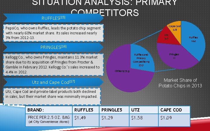 SITUATION ANALYSIS: PRIMARY COMPETITORS RUFFLES [15] Cape Cod 2. 8 Pepsi. Co, who owns