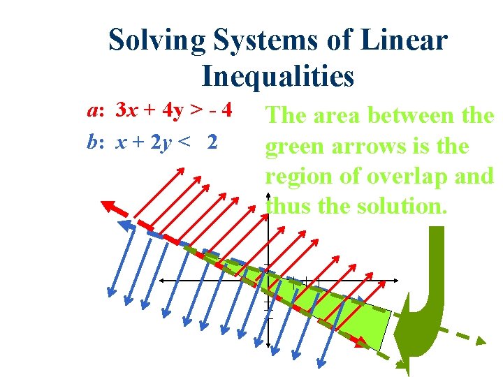 Solving Systems of Linear Inequalities a: 3 x + 4 y > - 4