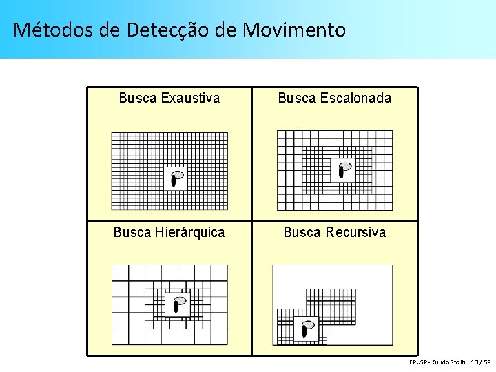 Métodos de Detecção de Movimento Busca Exaustiva Busca Escalonada Busca Hierárquica Busca Recursiva EPUSP