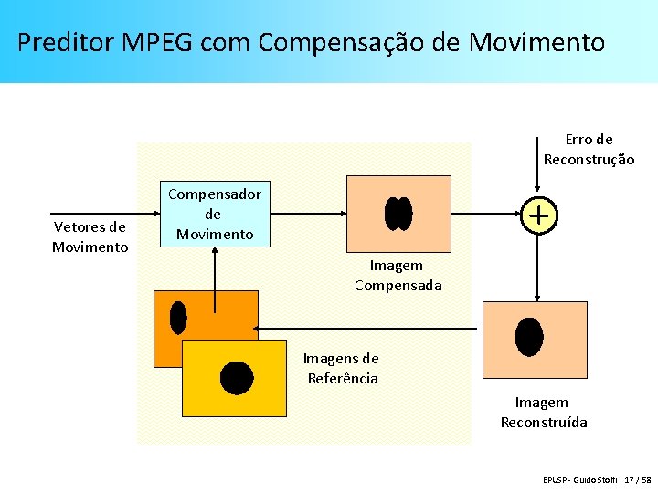 Preditor MPEG com Compensação de Movimento Erro de Reconstrução Vetores de Movimento Compensador de