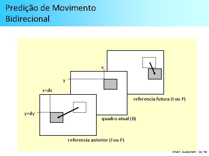 Predição de Movimento Bidirecional x y x+dx referencia futura (I ou P) y+dy quadro