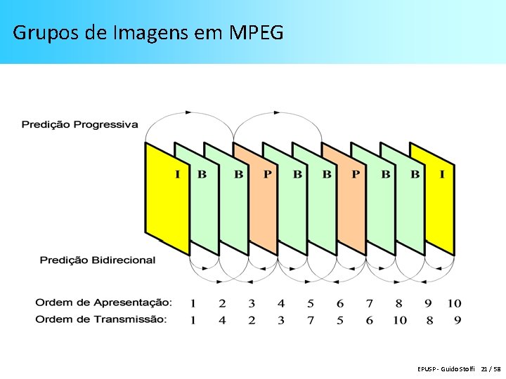 Grupos de Imagens em MPEG EPUSP - Guido Stolfi 21 / 58 