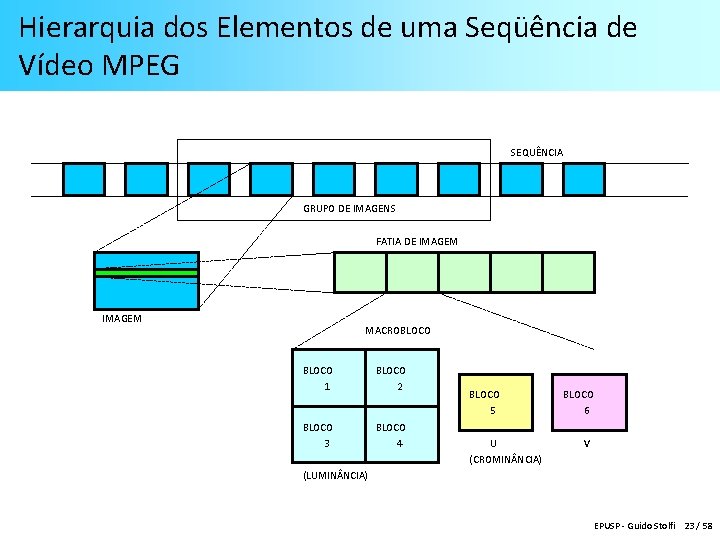 Hierarquia dos Elementos de uma Seqüência de Vídeo MPEG SEQUÊNCIA GRUPO DE IMAGENS FATIA