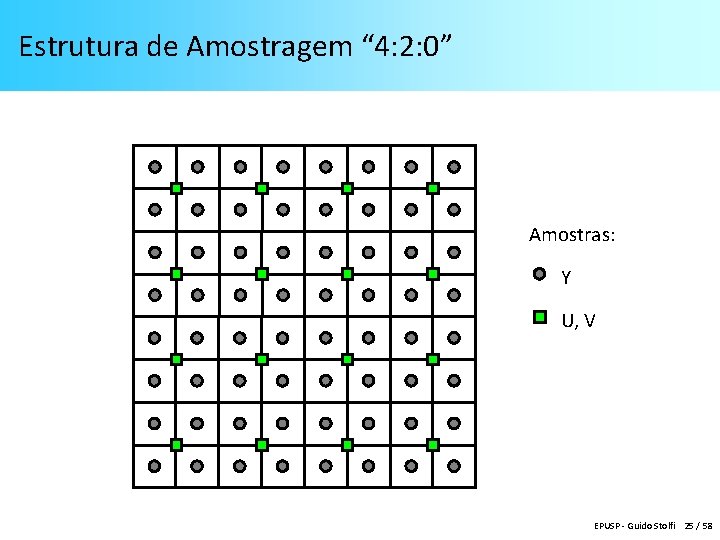 Estrutura de Amostragem “ 4: 2: 0” Amostras: Y U, V EPUSP - Guido