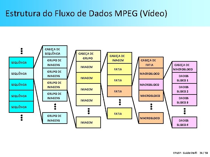 Estrutura do Fluxo de Dados MPEG (Vídeo) CABEÇA DE SEQUÊNCIA SEQUÊNCIA GRUPO DE IMAGENS