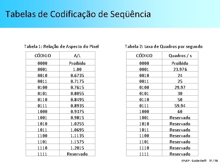 Tabelas de Codificação de Seqüência Tabela 1: Relação de Aspecto do Pixel Tabela 2: