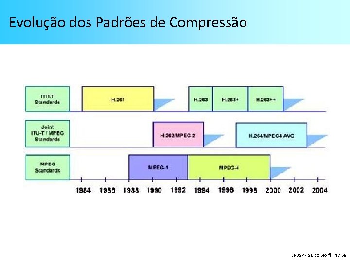 Evolução dos Padrões de Compressão EPUSP - Guido Stolfi 4 / 58 