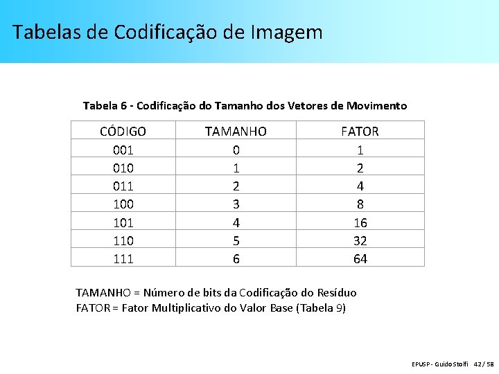 Tabelas de Codificação de Imagem Tabela 6 - Codificação do Tamanho dos Vetores de