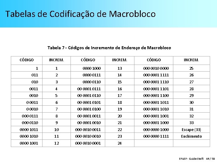 Tabelas de Codificação de Macrobloco Tabela 7 - Códigos de Incremento de Endereço de