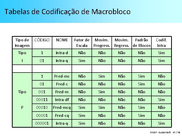 Tabelas de Codificação de Macrobloco Tipo de CÓDIGO Imagem NOME Fator de Movim. Padrão