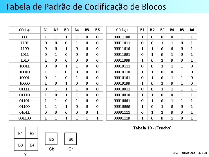 Tabela de Padrão de Codificação de Blocos Código B 1 B 2 B 3