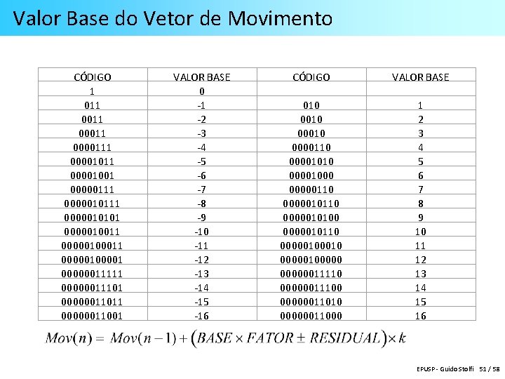 Valor Base do Vetor de Movimento CÓDIGO 1 011 00011 00001011 00001001 00000111 0000010101