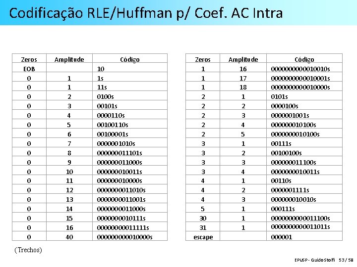 Codificação RLE/Huffman p/ Coef. AC Intra Zeros EOB 0 0 0 0 0 Amplitude