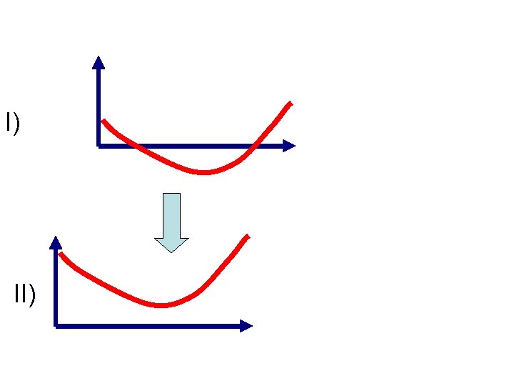 I) II) 