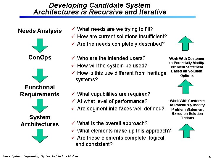 System Architecture Module Space Systems Engineering version 1