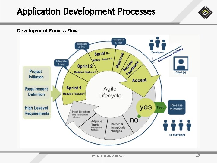 Application Development Processes Development Process Flow www. amazecodes. com 15 