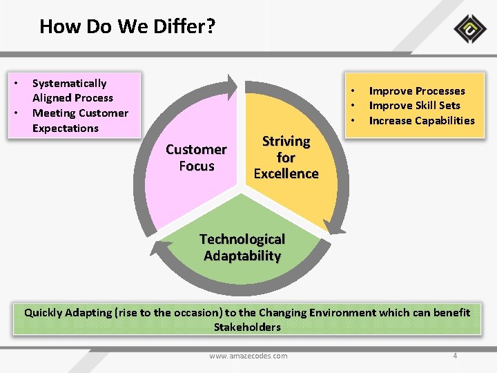 How Do We Differ? • • Systematically Aligned Process Meeting Customer Expectations • •