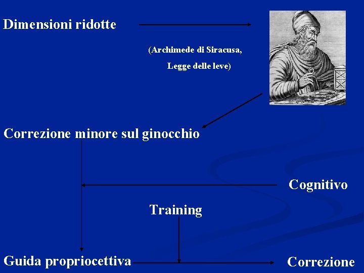 Dimensioni ridotte (Archimede di Siracusa, Legge delle leve) Correzione minore sul ginocchio Cognitivo Training