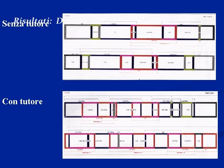 Risultati: Senza tutore Dinamica Con tutore 