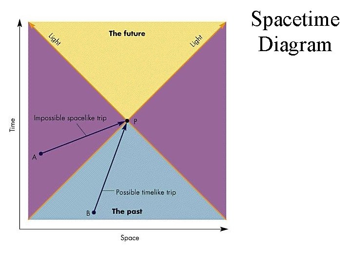 Spacetime Diagram 