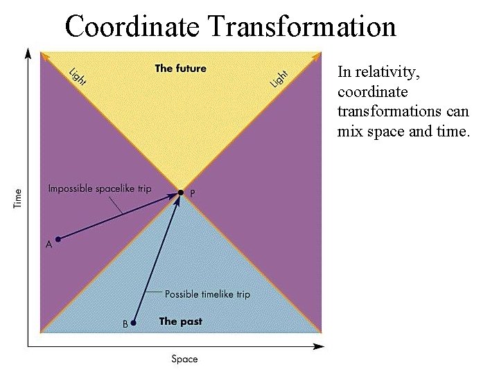 Coordinate Transformation In relativity, coordinate transformations can mix space and time. 
