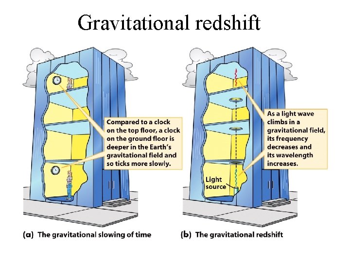 Gravitational redshift 