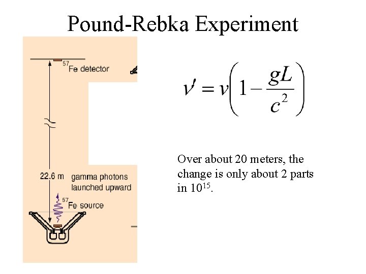 Pound-Rebka Experiment Over about 20 meters, the change is only about 2 parts in