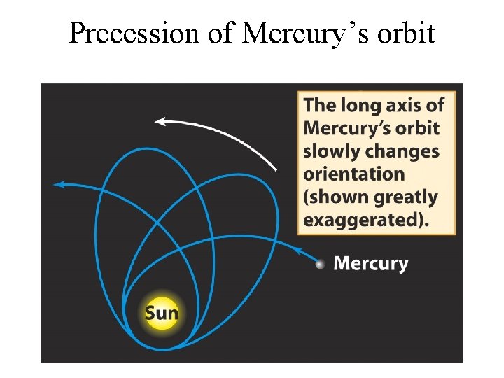 Precession of Mercury’s orbit 