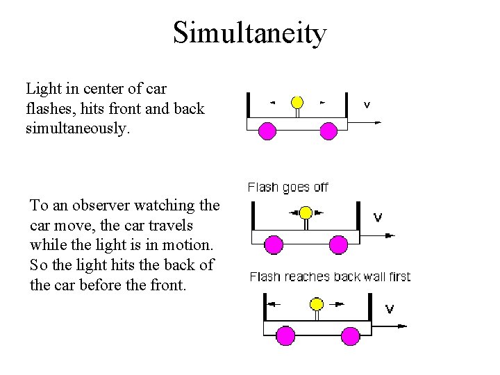 Simultaneity Light in center of car flashes, hits front and back simultaneously. To an